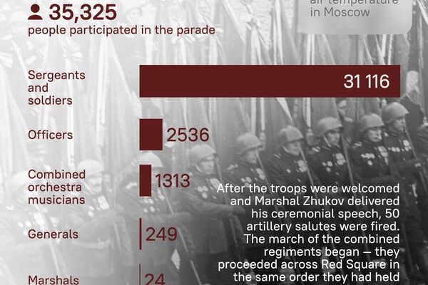 🪖80th anniversary of first-ever Victory Day parade in Moscow - Sputnik Africa