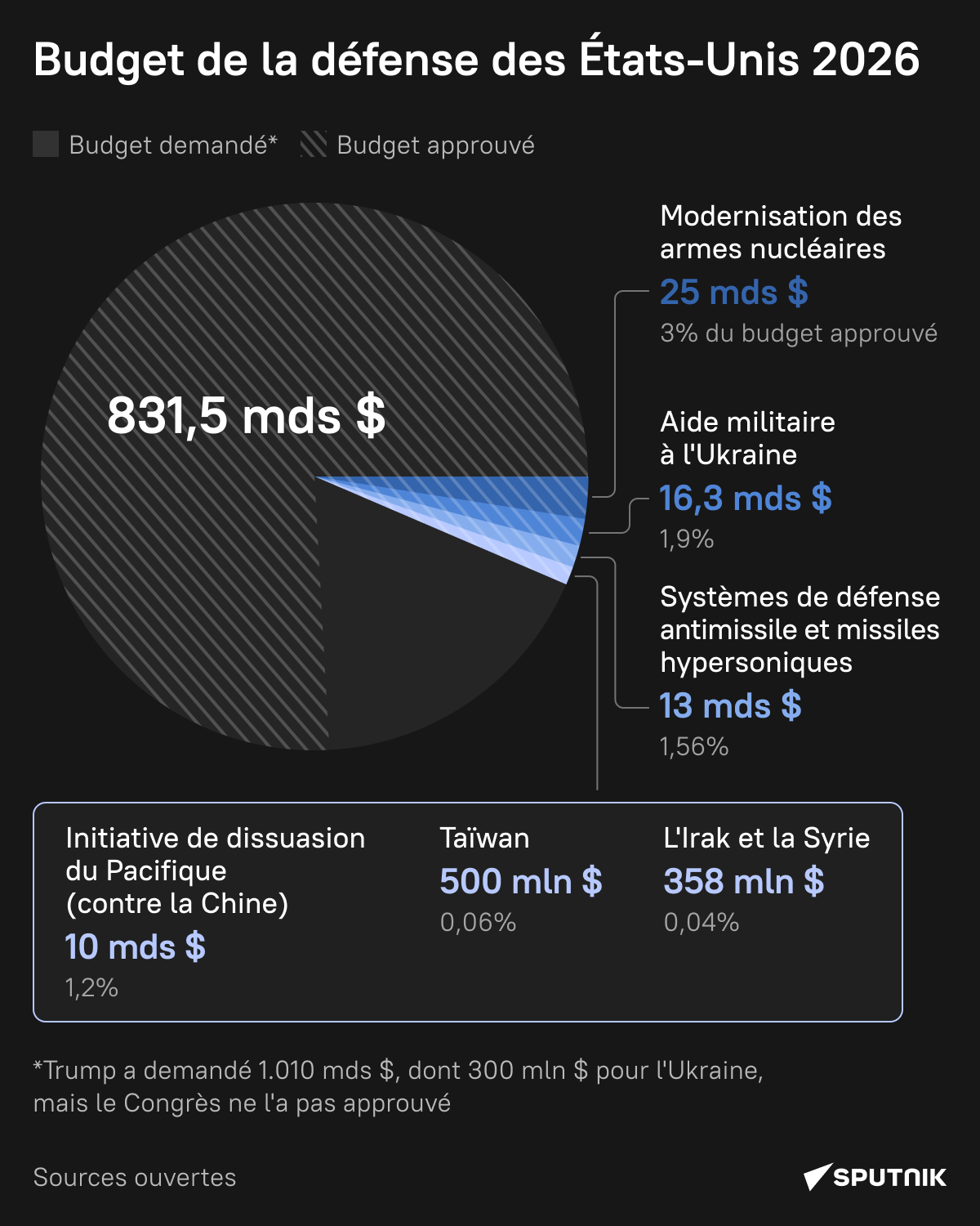 Le budget militaire des États-Unis pour 2026: régions visées et secteurs d'investissement