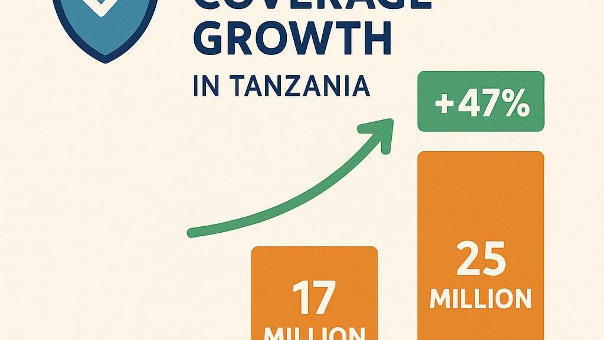 Tanzania Hits 25 Million Insured – A 47% Leap Since 2022 Tanzania Hits 25 Million Insured – A 47% Leap Since 2022 - Sputnik Africa, 1920, 11.07.2025