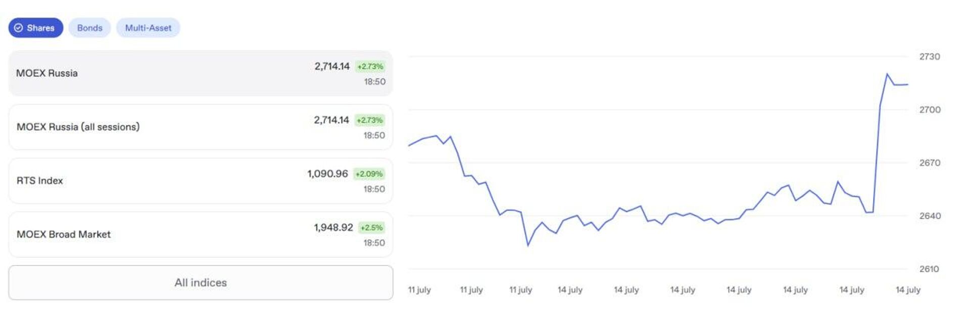 Moscow Stock Exchange Index Jumps Almost 3% Following Trump's Statements on Potential 100% Tariffs on Russia - Sputnik Africa, 1920, 14.07.2025