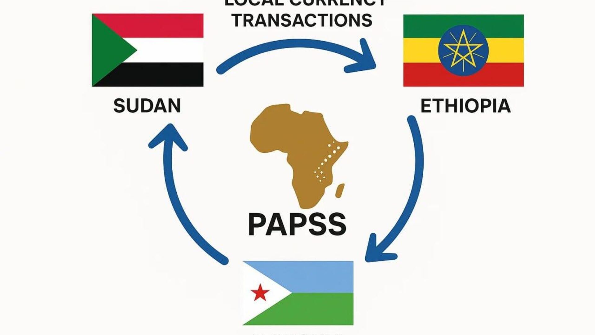 Ethiopian Telecoms Company Reportedly in Talks With Sudan & Djibouti to Enhance Payment Ties Ethiopian Telecoms Company Reportedly in Talks With Sudan & Djibouti to Enhance Payment Ties - Sputnik Africa, 1920, 25.07.2025