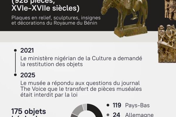 #SputnikInfographie | Trésors PILLÉS du British Museum: où en sont les restitutions? - Sputnik Afrique