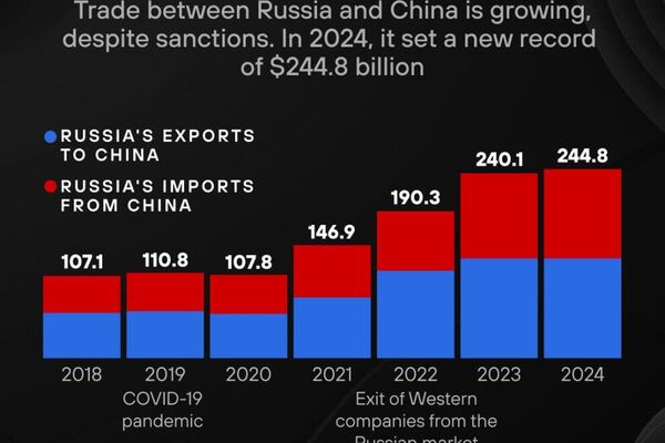 PUTIN’S VISIT TO CHINA 2025: RUSSIA-CHINA TRADE REACHES HISTORIC HEIGHTS PUTIN’S VISIT TO CHINA 2025: RUSSIA-CHINA TRADE REACHES HISTORIC HEIGHTS - Sputnik Africa