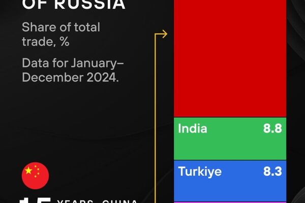 PUTIN’S VISIT TO CHINA 2025: RUSSIA-CHINA TRADE REACHES HISTORIC HEIGHTS PUTIN’S VISIT TO CHINA 2025: RUSSIA-CHINA TRADE REACHES HISTORIC HEIGHTS - Sputnik Africa
