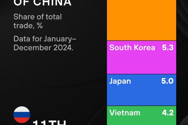 PUTIN’S VISIT TO CHINA 2025: RUSSIA-CHINA TRADE REACHES HISTORIC HEIGHTS PUTIN’S VISIT TO CHINA 2025: RUSSIA-CHINA TRADE REACHES HISTORIC HEIGHTS - Sputnik Africa