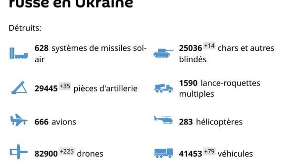 L'armée russe continue de marquer des points et détruit plusieurs blindés occidentaux en 24h - Sputnik Afrique