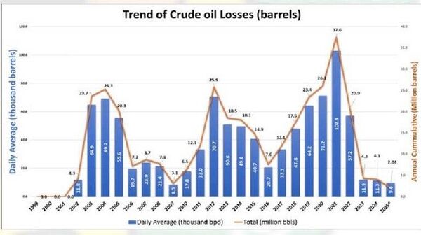 Au Nigeria, les pertes de pétrole brut au plus bas depuis 16 ans, selon le régulateur national - Sputnik Afrique