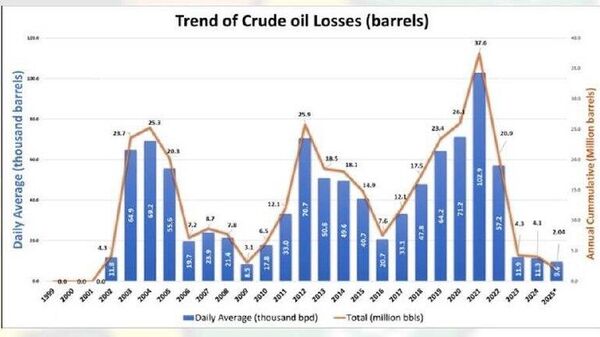 Nigeria’s Crude Oil Losses Drop to 16-Year Low, Regulator Reports - Sputnik Africa