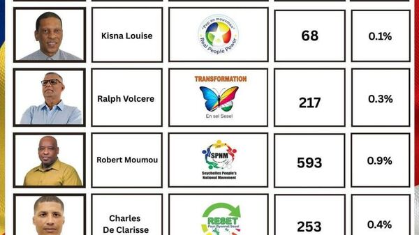 Présidentielle aux Seychelles: un second tour annoncé suite aux résultats serrés au premier - Sputnik Afrique