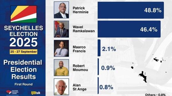 Seychelles to Hold Presidential Rerun After No Candidate Secures Majority - Sputnik Africa