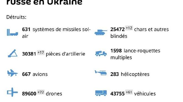 L'armée russe met la pression sur l'ennemi et progresse en 24 heures - Sputnik Afrique
