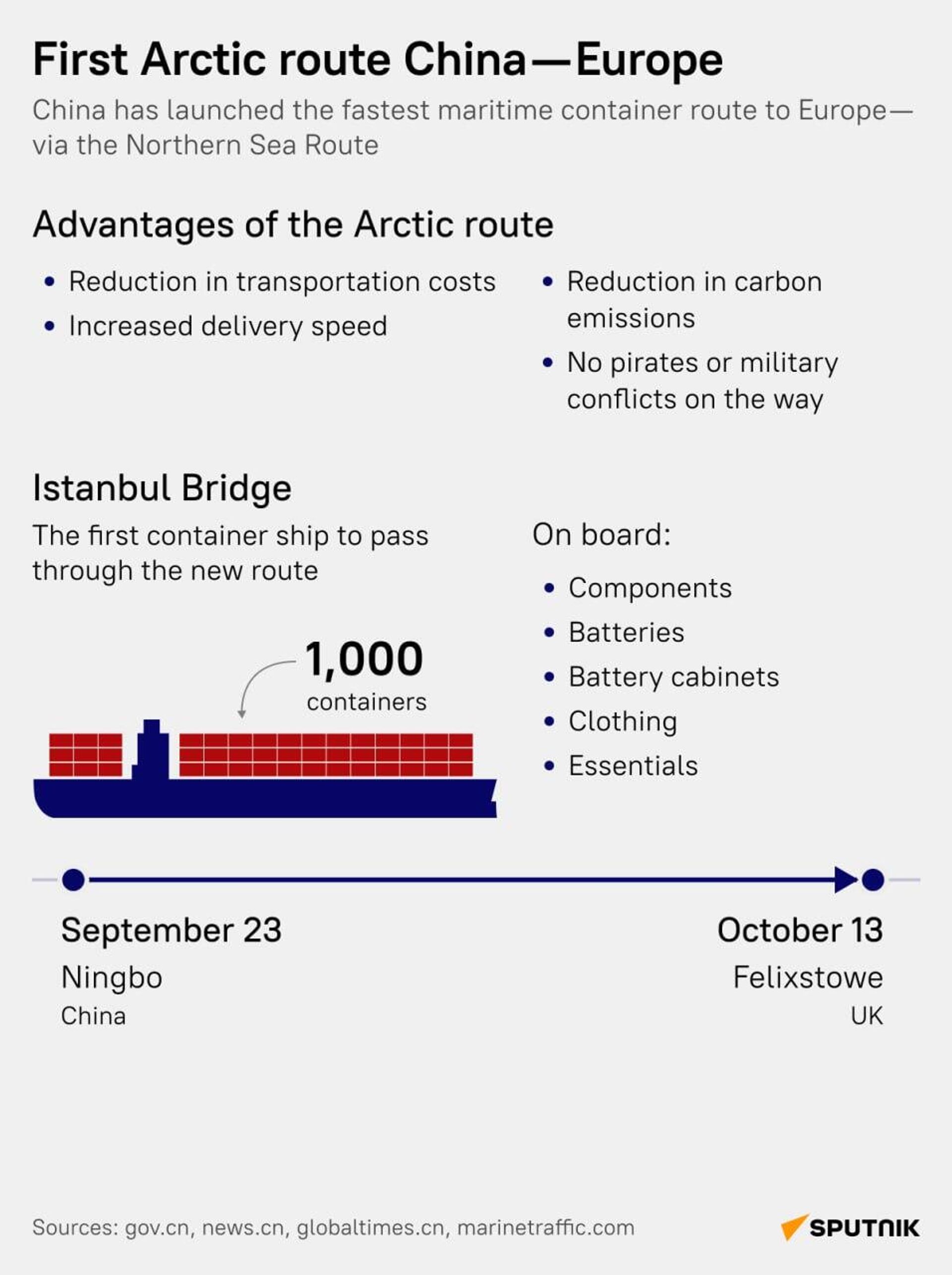 Unlocking the potential of the Northern Sea Route Unlocking the potential of the Northern Sea Route - Sputnik Africa, 1920, 14.10.2025