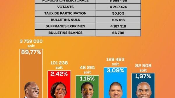 'We Must Prepare New Leaders,' but 'The Most Important Thing is Peace': Initial Reactions From Ivorians to Ouattara's Reelection - Sputnik Africa