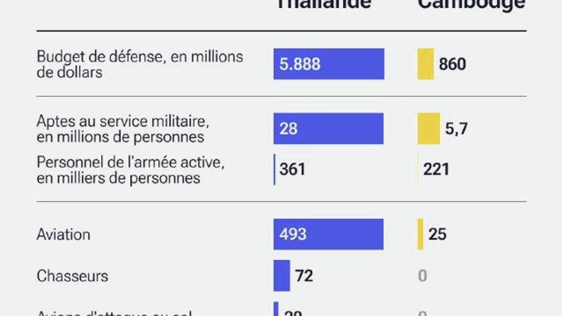 Quel est le rapport de force entre la Thaïlande et le Cambodge, impliqués dans de nouvelles tensions? Quel est le rapport de force entre la Thaïlande et le Cambodge, impliqués dans de nouvelles tensions? - Sputnik Afrique, 1920, 08.12.2025