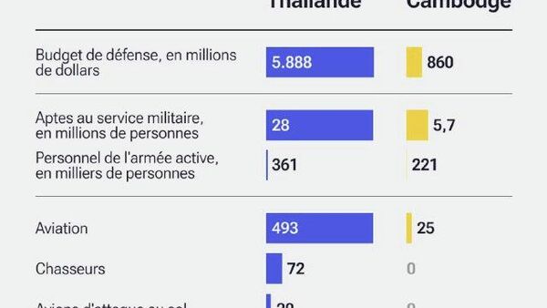 Quel est le rapport de force entre la Thaïlande et le Cambodge, impliqués dans de nouvelles tensions? - Sputnik Afrique