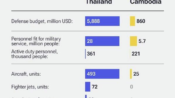 Thailand vs Cambodia: Which Military Holds the Upper Hand? - Sputnik Africa