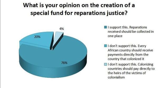 Majority of Africans Support Reparations Demands, Survey Reveals - Sputnik Africa