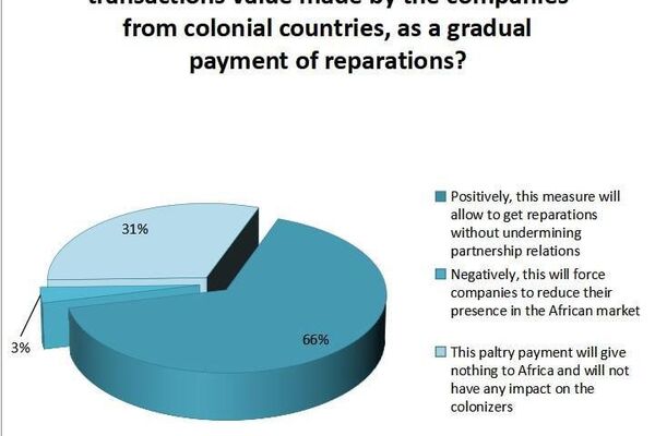 Majority of Africans Support Reparations Demands, Survey Reveals - Sputnik Africa