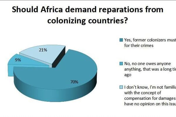 Majority of Africans Support Reparations Demands, Survey Reveals - Sputnik Africa