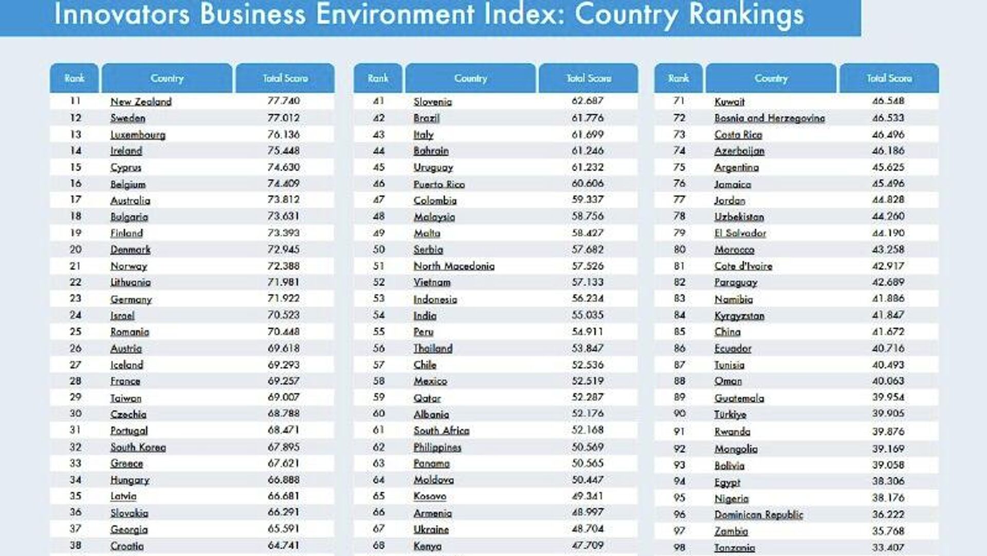 Top 10 des pays africains parmi les environnements d'innovants les plus performants au monde en 2026 Top 10 des pays africains parmi les environnements d'innovants les plus performants au monde en 2026 - Sputnik Afrique, 1920, 21.02.2026