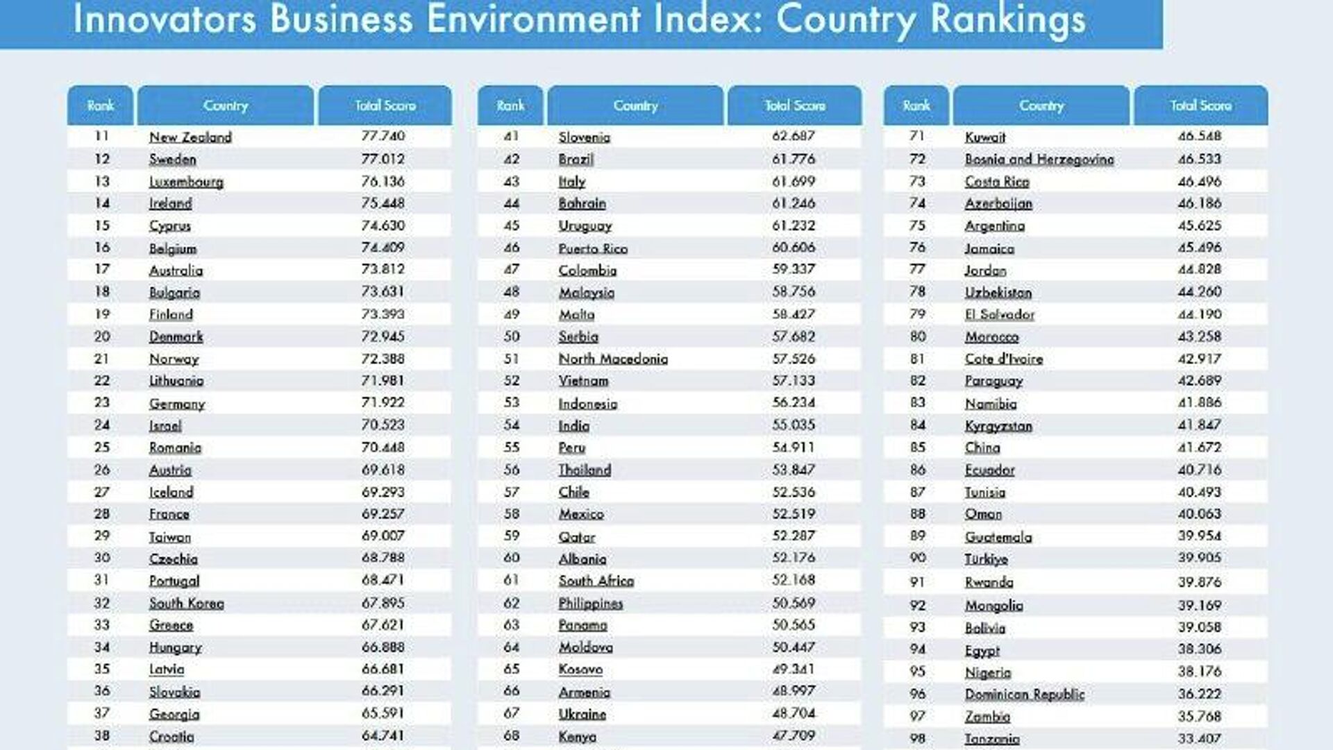 Ten African Countries Feature in World's Top Innovation Ecosystems Rankings: Report Ten African Countries Feature in World's Top Innovation Ecosystems Rankings: Report - Sputnik Africa, 1920, 21.02.2026