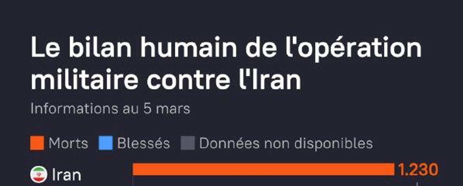 Le bilan humain de l'opération militaire contre l'Iran au 5 mars - Sputnik Afrique, 1920, 05.03.2026