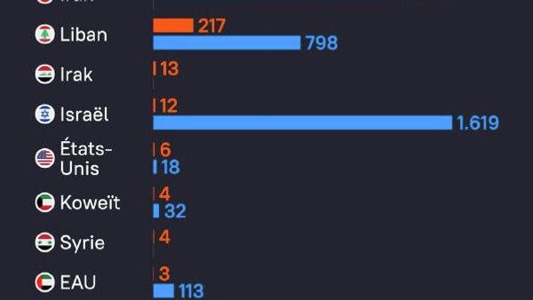 Le bilan humain de l'opération militaire contre l'Iran au 6 mars - Sputnik Afrique
