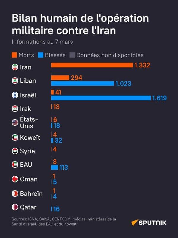 Le bilan humain de l'opération militaire contre l'Iran au 7 mars - Sputnik Afrique