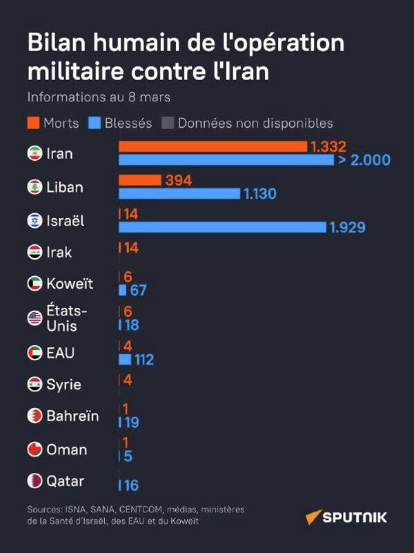 Le bilan humain de l'opération militaire contre l'Iran au 8 mars - Sputnik Afrique