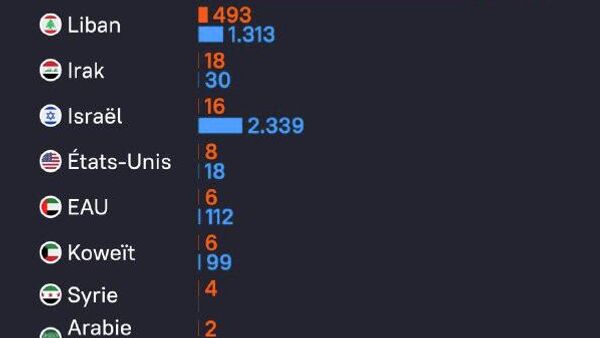 Le bilan humain de l'opération militaire contre l'Iran au 10 mars - Sputnik Afrique