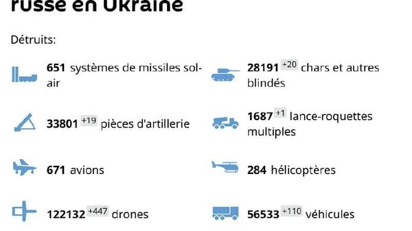 Blindés américains et canons polonais, l'armée russe détruit du matériel occidental en 24 heures : - Sputnik Afrique