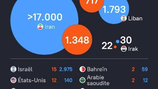 Le bilan humain de l'opération militaire contre l'Iran au 13 mars - Sputnik Afrique