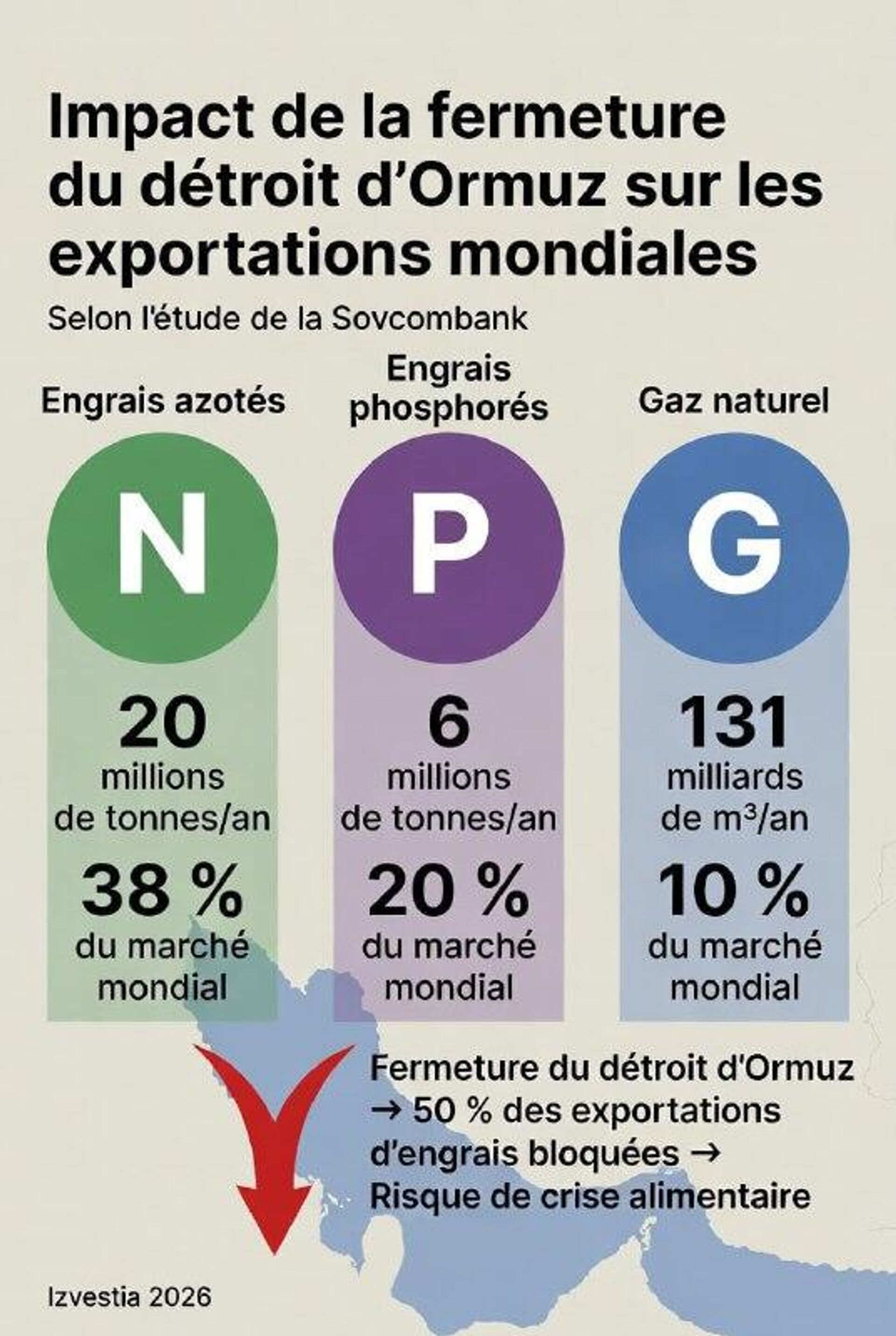 La fermeture du détroit d'Ormuz arrête 50% des exportations mondiales d'engrais et fait craindre une crise alimentaire mondiale* - Sputnik Afrique, 1920, 17.03.2026
