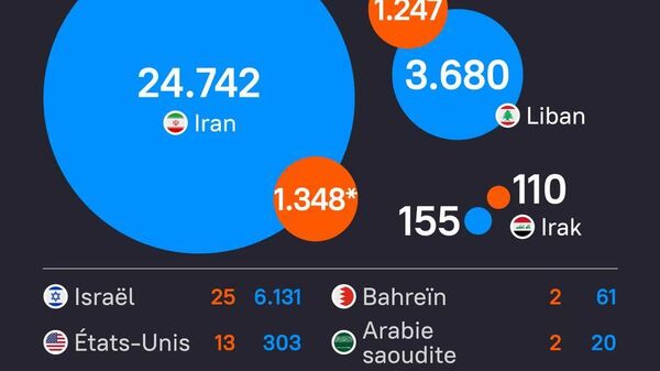Le bilan humain de l'opération militaire contre l'Iran au matin du 31 mars - Sputnik Afrique