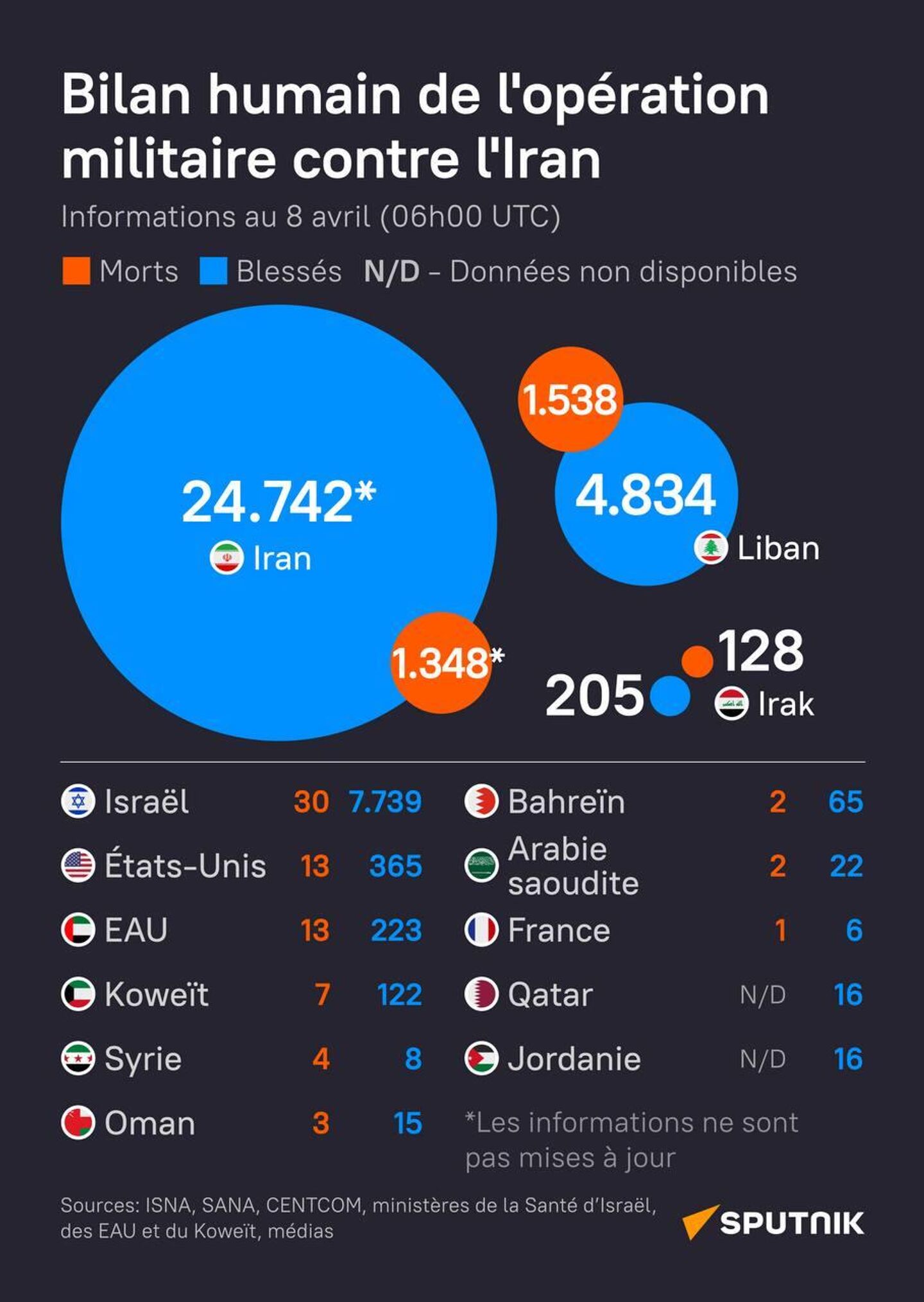 Le bilan humain de l'opération militaire contre l'Iran au matin du 8 avril Le bilan humain de l'opération militaire contre l'Iran au matin du 8 avril - Sputnik Afrique