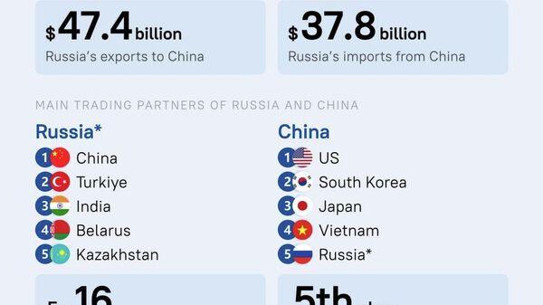 Trade Relations Between Moscow and Beijing Grow Despite Sanctions - Sputnik Africa