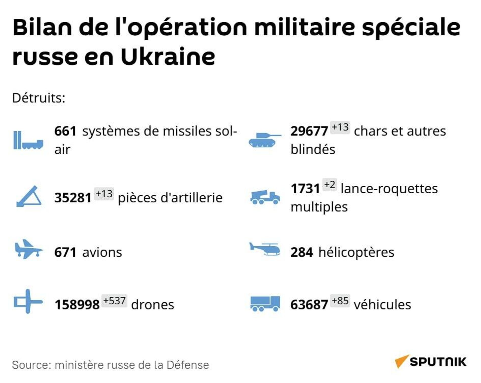 Les forces russes continuent de pulvériser du matériel occidental en 24 heures - Sputnik Afrique, 1920, 09.06.2026