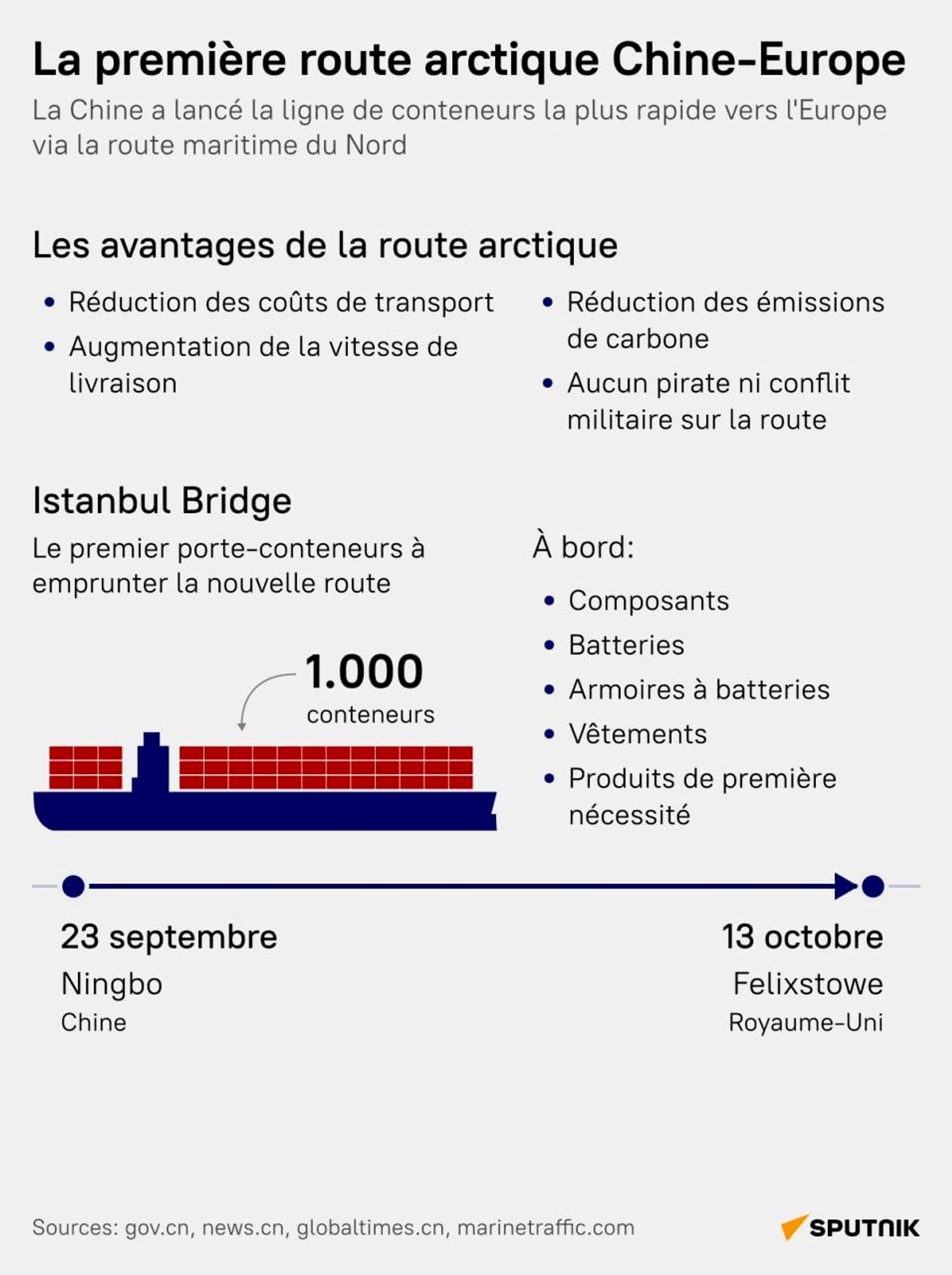 Route maritime du Nord: la Chine inaugurera en août sa première liaison maritime hebdomadaire de conteneurs Route maritime du Nord: la Chine inaugurera en août sa première liaison maritime hebdomadaire de conteneurs - Sputnik Afrique, 1920, 07.08.2026
