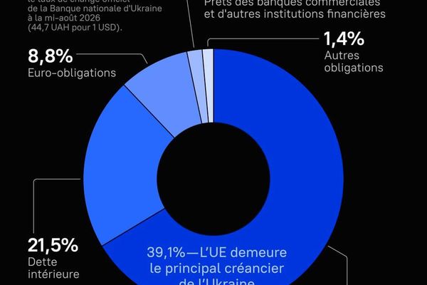 La dette publique ukrainienne multipliée par 16,2 depuis fin 2013 - Sputnik Afrique