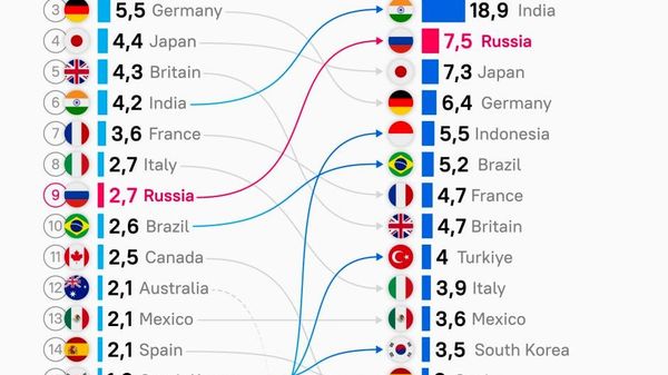 Russia Ranks 4th Globally in GDP per PPP, 1st in Europe - Sputnik Africa