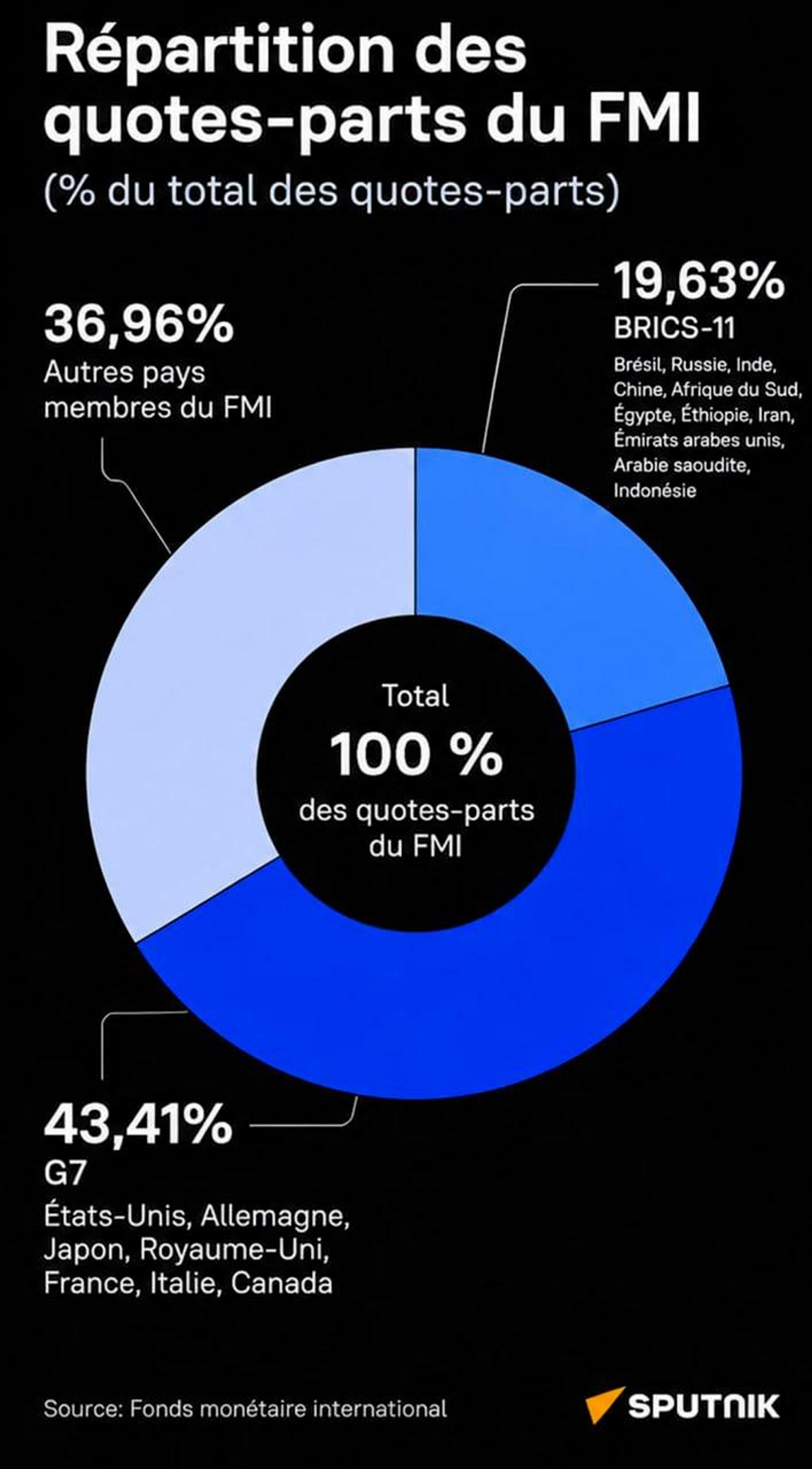 Le PIB des BRICS a augmenté presque 2 fois plus vite que celui du G7, alors que les quotas du FMI restent inchangés - statistiques - Sputnik Afrique, 1920, 14.09.2026