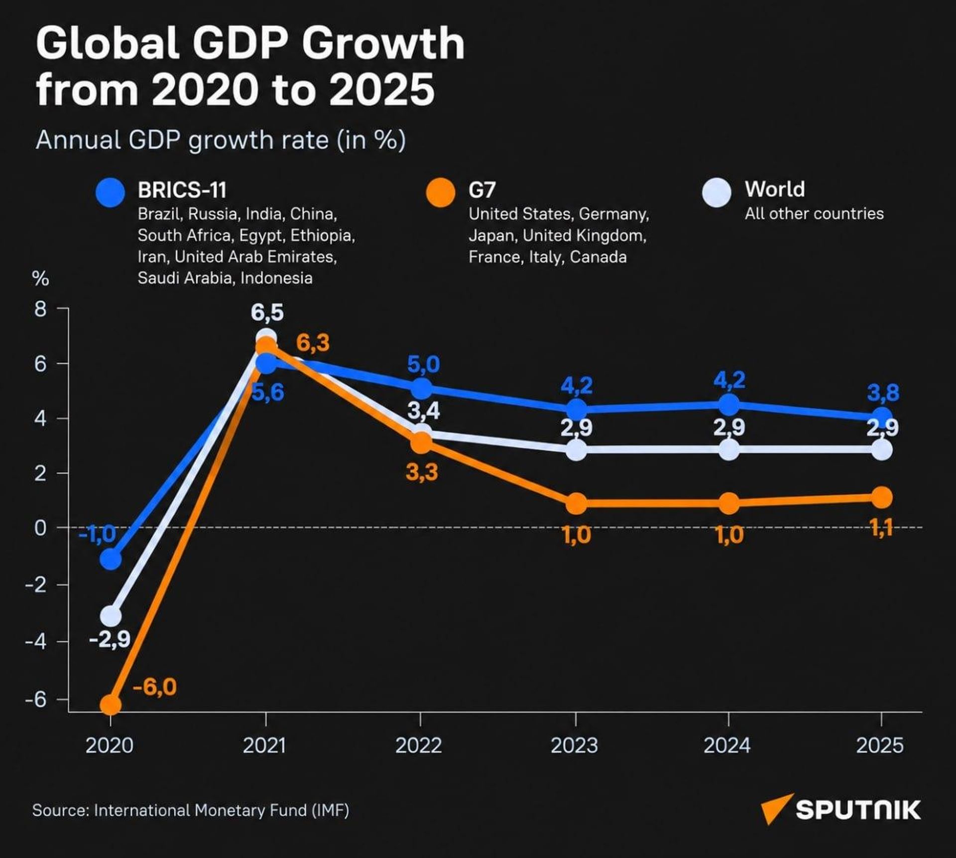 BRICS GDP Grows Nearly Twice as Fast as G7 While IMF Quotas Stay Frozen: Statistics - Sputnik Africa, 1920, 14.09.2026
