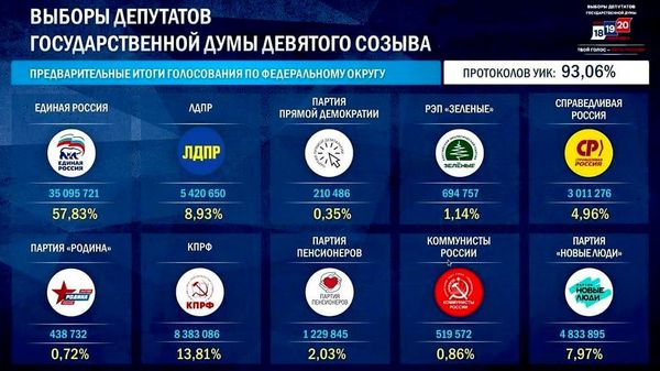 Élections législatives russes: le parti Russie unie en tête - Sputnik Afrique