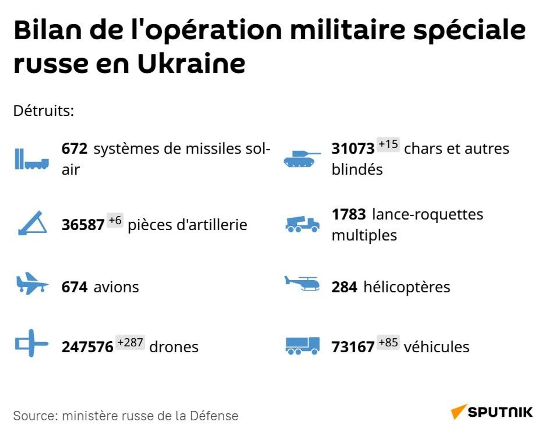 Les forces russes libèrent deux autres localités en 24 heures - Sputnik Afrique, 1920, 29.09.2026