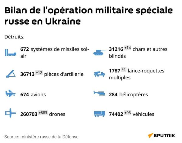L'armée russe détruit du matériel ennemi et progresse à Dobropolié en 24 heures - Sputnik Afrique