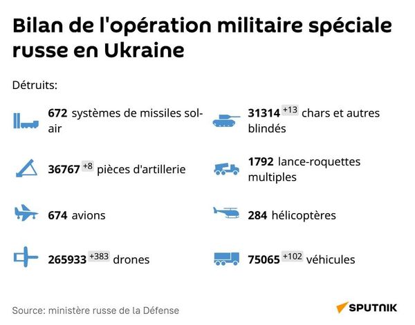L'armée russe avance et libère une localité en 24 heures - Sputnik Afrique
