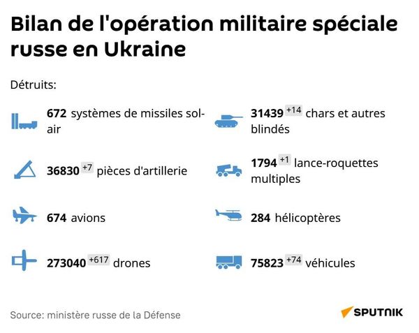 Progression constante: l'armée russe libère deux localités en 24 heures - Sputnik Afrique