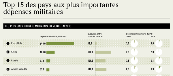 Les plus gros budgets militaires du monde - Sputnik Afrique