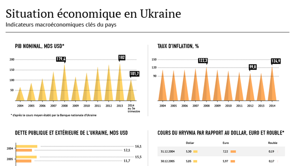 Economie ukrainienne avant et après Maïdan - Sputnik Afrique