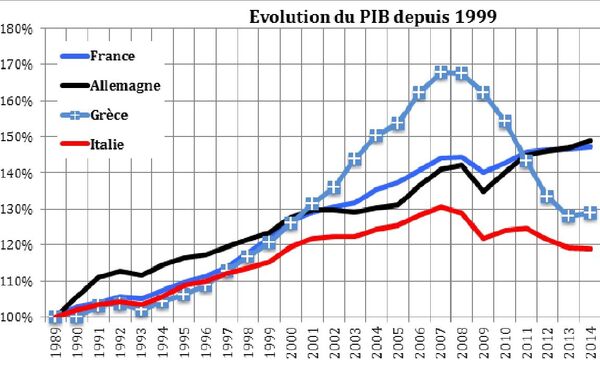 Graphique 1. Evolutions du PIB Graphique 1. Evolutions du PIB - Sputnik Afrique